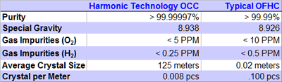 Harmonic Technology OCC Single Crystal Process